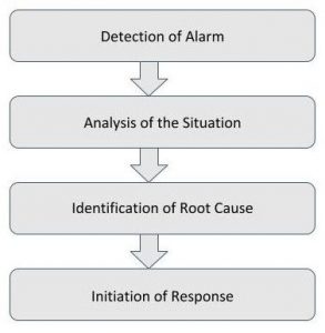 Alarm Mangement Steps - CONSYST 